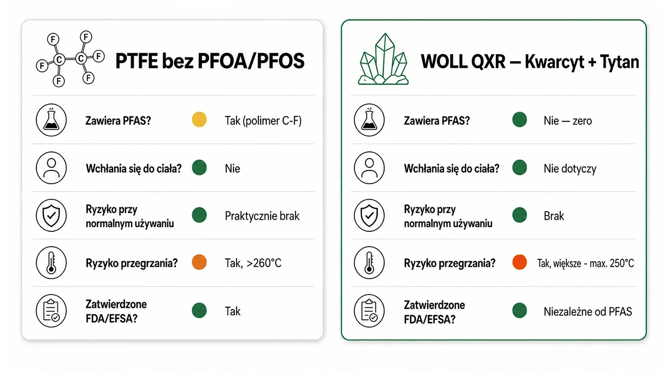 Porównanie powłok PTFE (bez PFOA/PFOS) i WOLL QXR – różnice w składzie, bezpieczeństwie, ryzyku przegrzania
