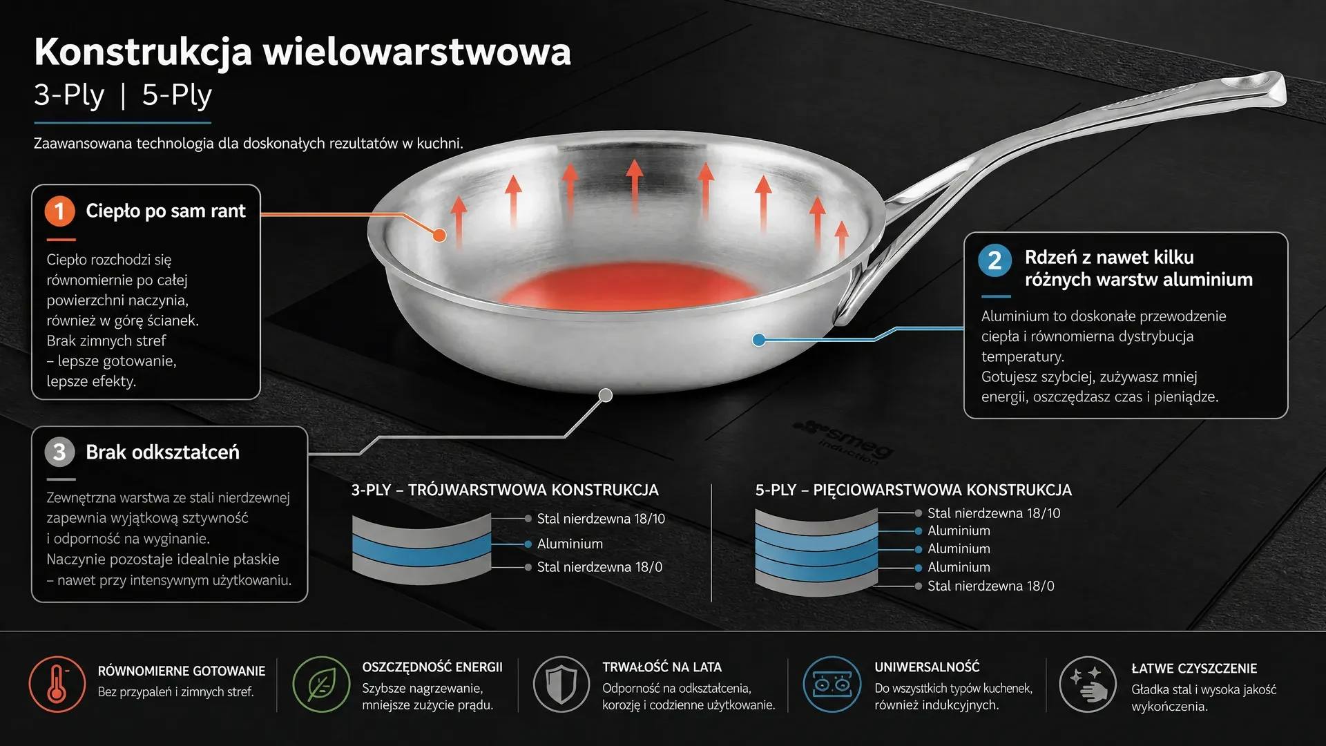 Infografika wyjaśniająca budowę i przewagi patelni 3-ply oraz 5-ply ze stali i aluminium. Przekrój patelni z wielowarstwową konstrukcją – zalety równomiernego rozprowadzania ciepła.