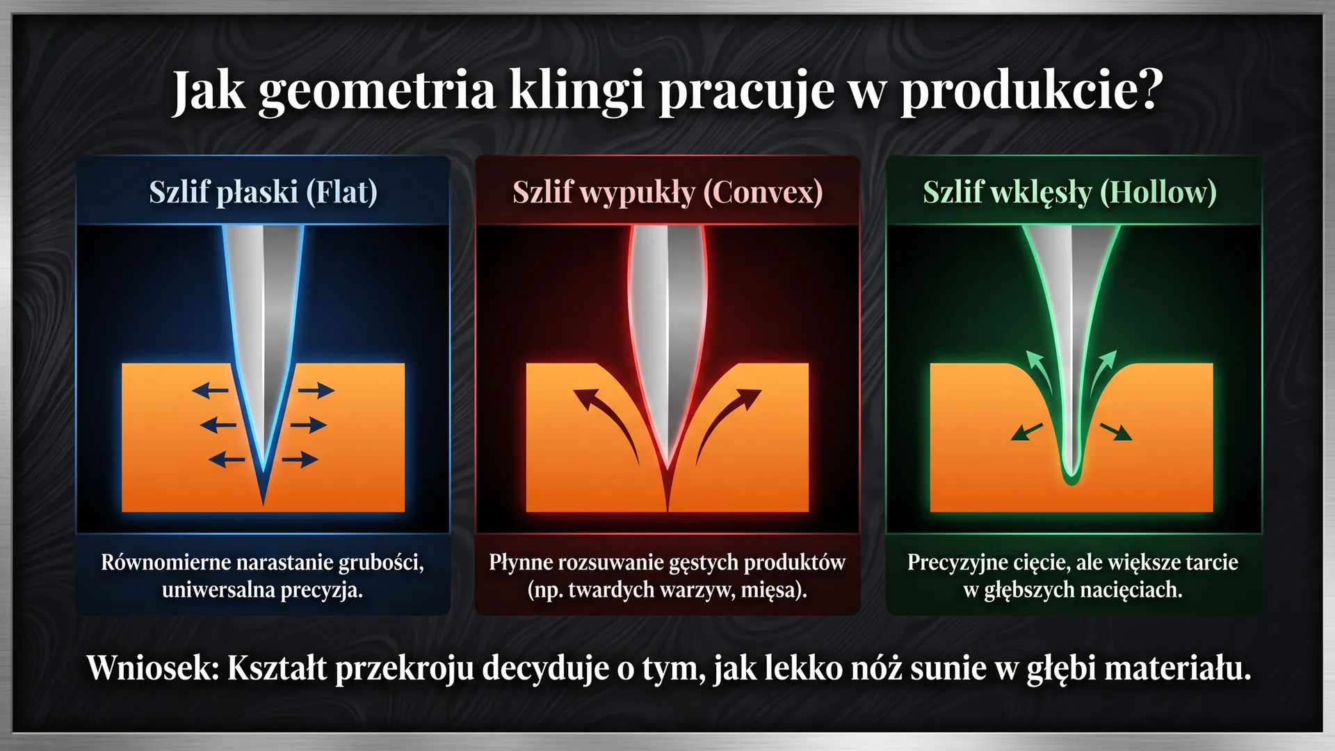 Rodzaje szlifów noża – płaski, wypukły i wklęsły – wpływające na łatwość krojenia produktów kuchennych